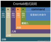 crontab命令說明