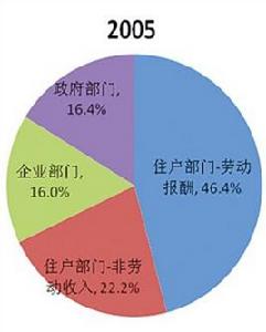 非勞動收入