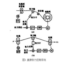 張力控制