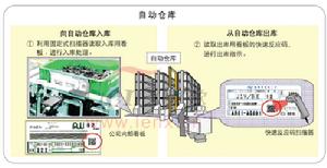 精益六西格瑪物流