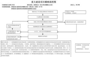 國家重大建設項目稽察辦法