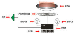 商用電磁爐