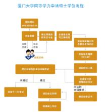 廈門大學在職研究生