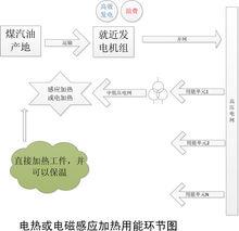 工業電磁加熱