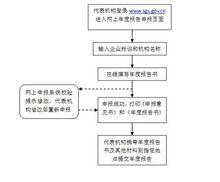 代表處年檢流程圖