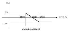 熊市看跌期權套利