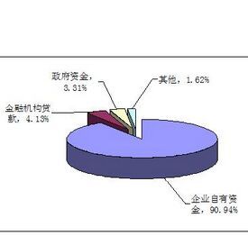 企業科技活動經費