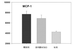 MCP-1