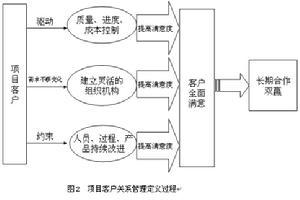 客戶關係管理