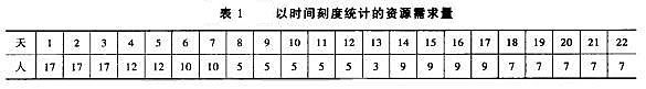 以時間刻度統計的資源需求量