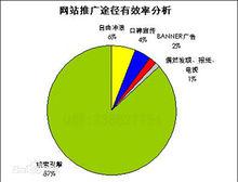 企業網站推廣的有效途徑