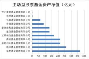 積極型基金管理