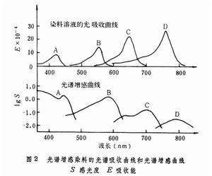 光譜增感染料