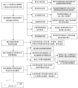 就業專項資金使用管理流程