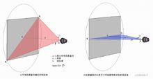 圖1 視場角