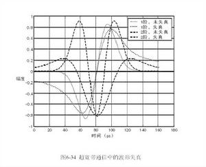 波形失真率