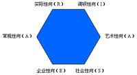 霍蘭德職業興趣理論