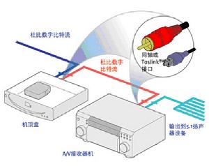 杜比數字