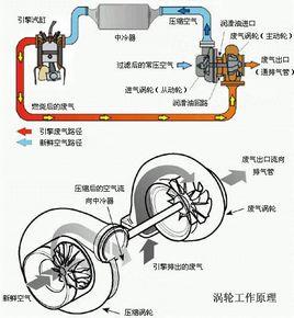 汽車增壓方式