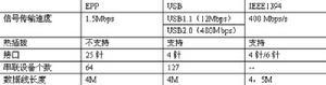 三種接口方式的對比