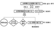 圖2  壓水堆安全殼噴淋流量不足事件故障樹