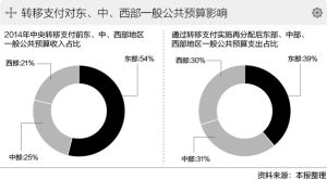 轉移支付制度