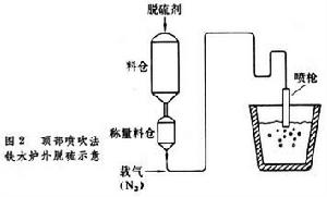 鐵水爐外脫硫