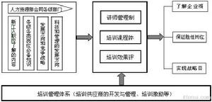 結構化培訓管理模型