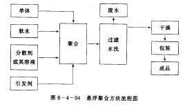 懸浮聚合