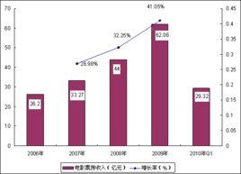 中國電影現狀