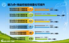 磁力點精益終端動銷系統