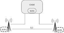 圖3  混合式SON架構