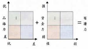 特許企業客戶潛力判斷