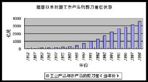 非均衡發展理論