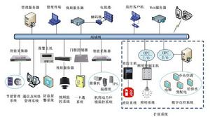 弱電集成系統