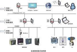 能源管理系統