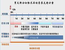 術後營養補充示意圖