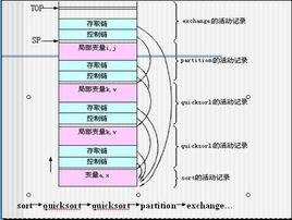 動態存儲分配