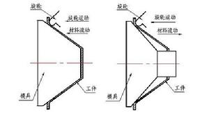 強力旋壓