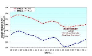 濕球溫度