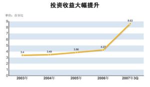 會計收益