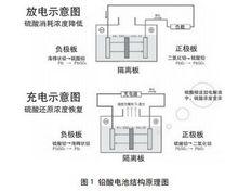 鉛酸電池工作原理