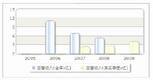 收入趨勢