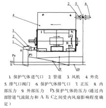 圖3.具有泄漏補償的正壓防爆電動機(帶內風扇)