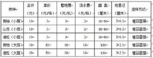 主要造林樹種及單價