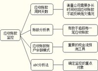 2013年中級會計職稱《財務