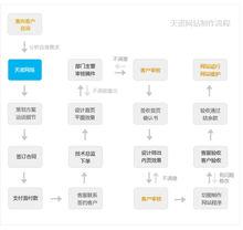 天諾網站製作流程