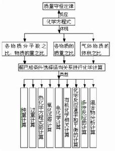 化學計量方法