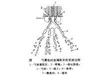 霧化法制粉過程