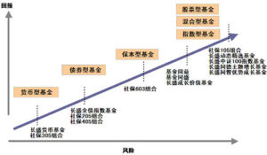 長盛旗下基金產品風險—回報特徵